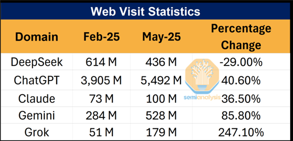 别被老外带偏了！ DeepSeek 使用率从 50%暴跌至 3% 揭秘背后：简直对中国科技诋毁