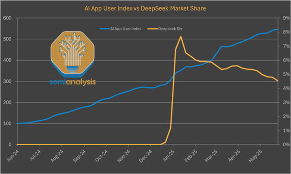 别被老外带偏了！ DeepSeek 使用率从 50%暴跌至 3% 揭秘背后：简直对中国科技诋毁