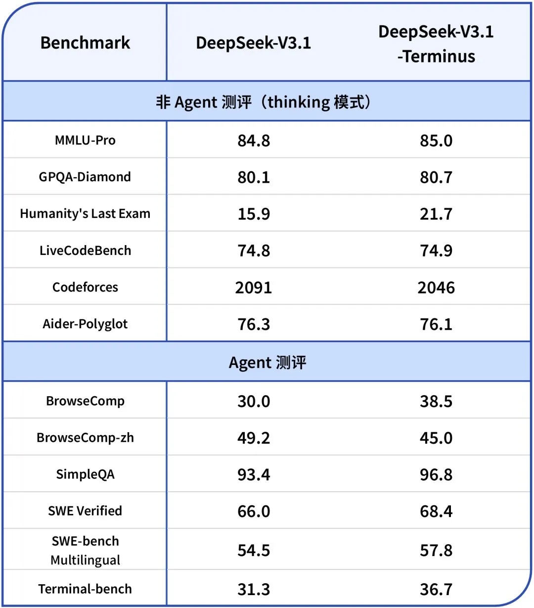 DeepSeek-V3.1 版本更新 - DeepSeek 导航网